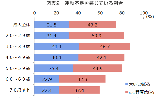 図表2　運動不足を感じている割合　成人全体 大いに感じるが31.5%、ある程度感じるが43.2%。その内、20〜29歳では大いに感じるが31.4%、ある程度感じるが50.9%。30〜39歳では大いに感じるが41.1%、ある程度感じるが46.7%。40〜49歳では大いに感じるが40.4%、ある程度感じるが42.1%。50〜59歳では大いに感じるが35.4%、ある程度感じるが44.9%。60〜69歳では大いに感じるが22.9%、ある程度感じるが42.3%。70歳以上では大いに感じるが22.4%、ある程度感じるが37.4%。