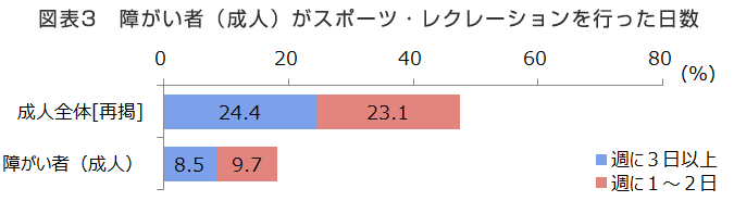 図表3　障がい者(成人)がスポーツ・レクレーションを行った日数　成人全体 週に3日以上が24.4%、週に1〜2日が23.1%。その内、障がい者(成人)では週に3日以上が8.5%、週に1〜2日が9.7%。