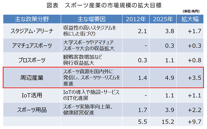 図表　スポーツ産業の市場規模の拡大目標