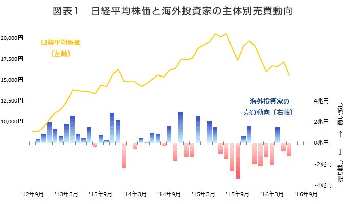 図表1　日経平均株価と海外投資家の主体別売買動向
