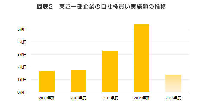 図表2　東証一部企業の自社株買い実施額の推移