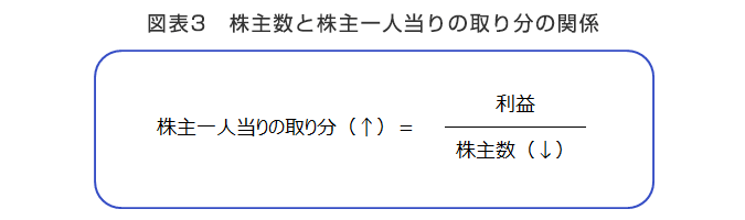図表3　株主数と株主一人当りの取り分の関係
