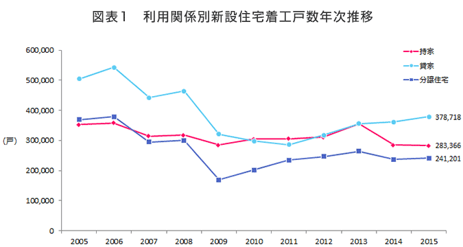 図表1　利用関係別新設住宅着工戸数年次推移