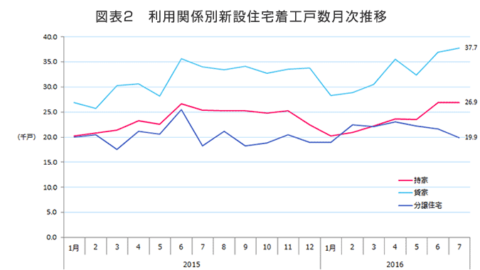 図表2　利用関係別新設住宅着工戸数月次推移
