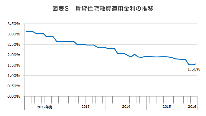 図表3　賃貸住宅融資適用金利の推移