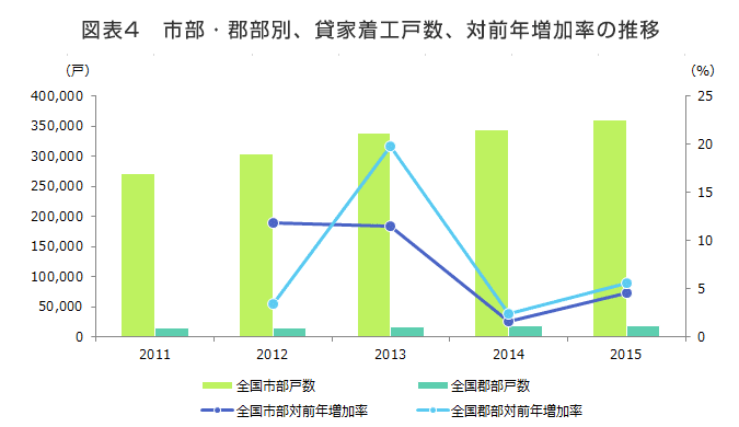 図表4　市部・郡部別、貸家着工戸数、対前年増加率の推移