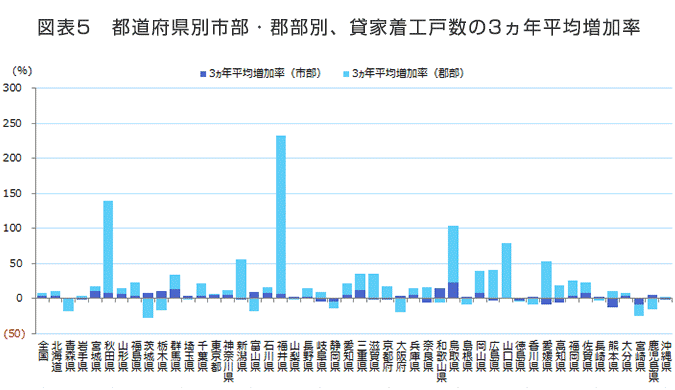 図表5　都道府県別市部・郡部別、貸家着工戸数の3ヵ年平均増加率