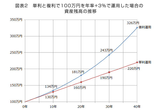 図表2　単利と複利で100万円を年率+3%で運用した場合の資産残高の推移　10年運用で単利は130万円、複利は134万円。20年運用で単利は160万円、複利は181万円。30年運用で単利は190万円、複利は243万円。40年運用で単利は220万円、複利は326万円。