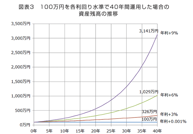図表3　100万円を各利回り水準で40年間運用した場合の資産残高の推移　年利+0.001%の場合は100万円。年利+3%の場合は326万円。年利+6%の場合は1,029万円。年利+9%の場合は3,141万円。
