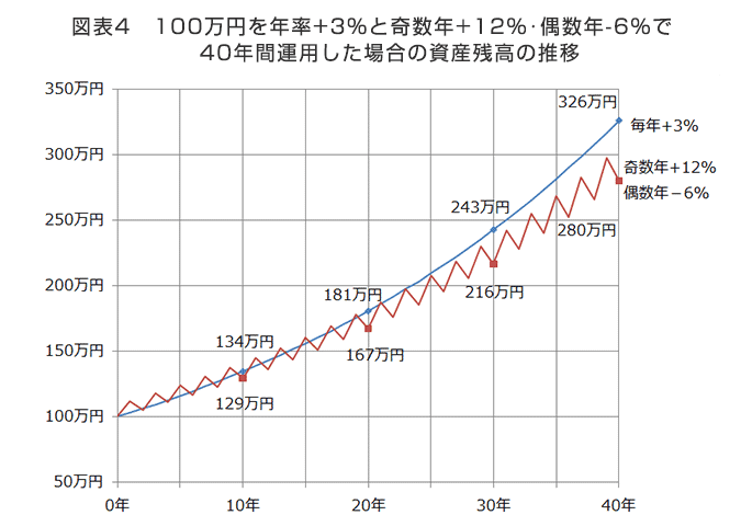 図表4　100万円を年率+3%と奇数年+12%･偶数年-6%で40年間運用した場合の資産残高の推移　10年運用で前者は134万円、後者は129万円。20年運用で前者は181万円、後者は167万円。30年運用で前者は243万円、後者は216万円。40年運用で前者は326万円、後者は280万円。
