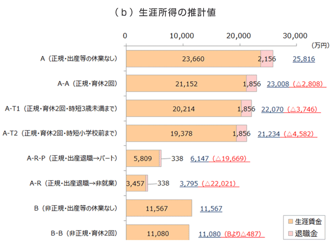 図表1　大学卒女性の働き方別の生涯所得　（b）生涯所得の推計値　ケースAは生涯所得が2億3,660万円、退職金が2,156万円、合計2億5,816万円。　ケースA-Aは生涯所得が2億1,152万円、退職金が1,856万円、合計2億3,008万円。　ケースA-T1は生涯所得が2億214万円、退職金が1,856万円、合計2億2,070万円。　ケースA-T2は生涯所得が1億9,378万円、退職金が1,856万円、合計2億1,234万円。　ケースA-R-Pは生涯所得が5,809万円、退職金が338万円、合計6,147万円。　ケースA-Rは生涯所得が3,457万円、退職金が338万円、合計3,795万円。　ケースBは生涯所得が1億1,567万円（退職金なし）。　ケースB-Bは1億1,080万円（退職金無し）