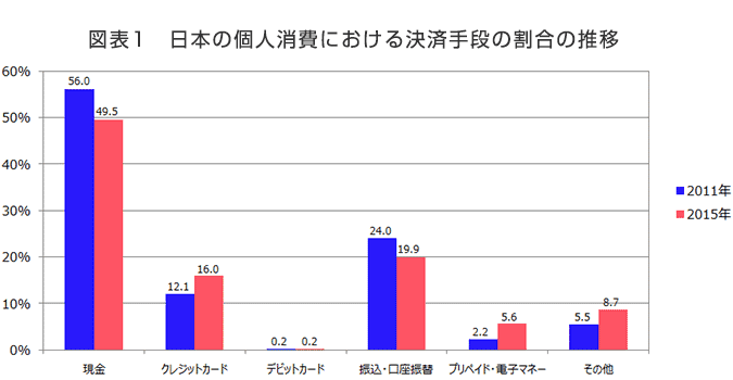 図表1　日本の個人消費における決済手段の割合の推移