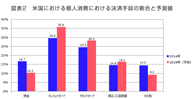 図表2　米国における個人消費における決済手段の割合と予測値