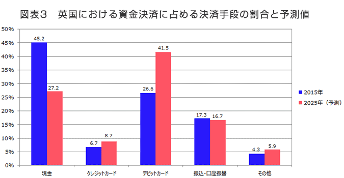 図表3　英国における資金決済に占める決済手段の割合と予測値