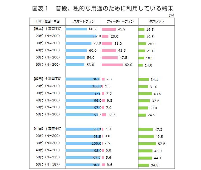 図表1　普段、私的な用途のために利用している端末