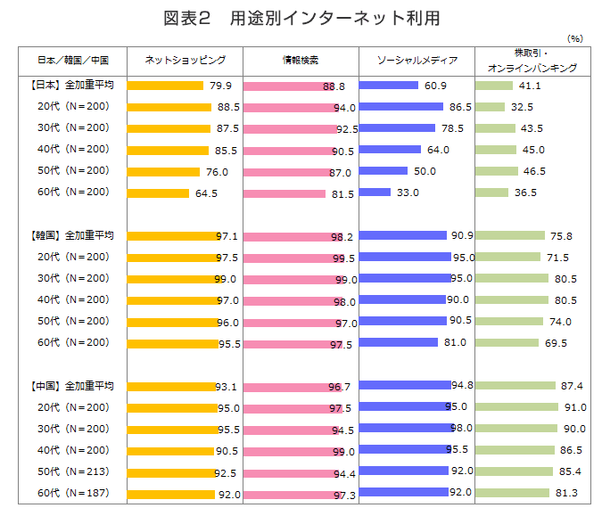 図表2　用途別インターネット利用