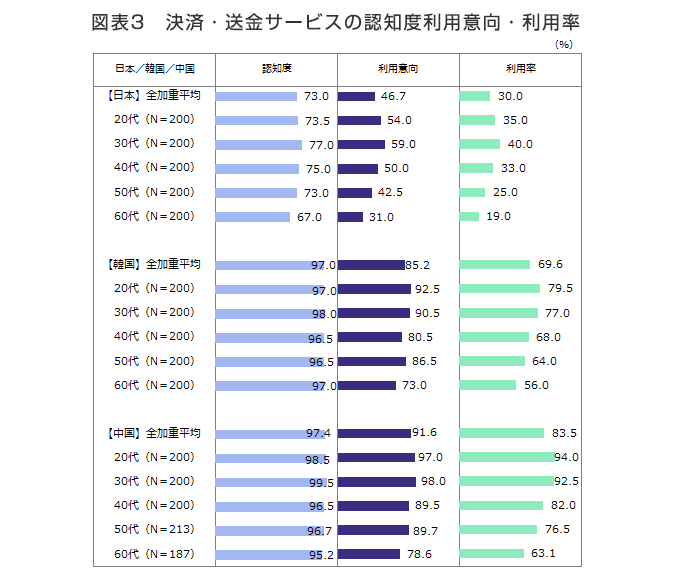 図表3　決済・送金サービスの認知度利用意向・利用率