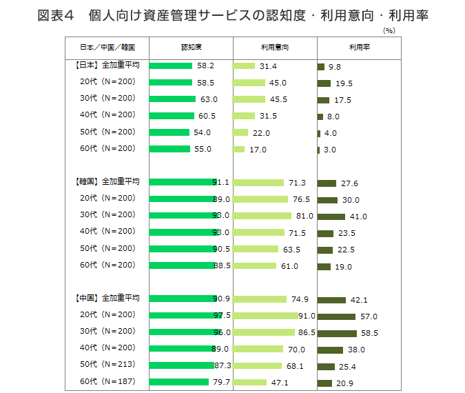 図表4　個人向け資産管理サービスの認知度・利用意向・利用率