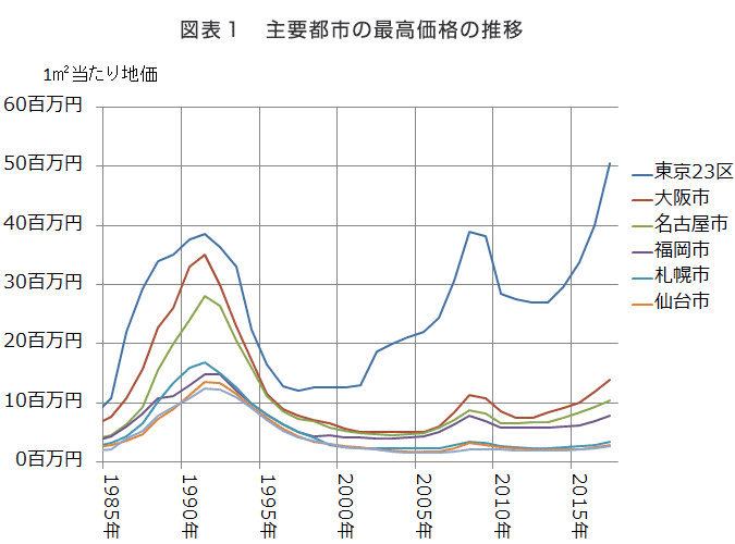 図表1　主要都市の最高価格の推移