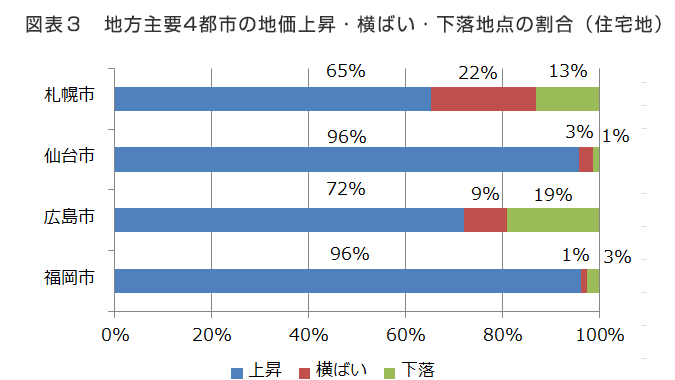 図表3　地方主要4都市の地価上昇・横ばい・下落地点の割合（住宅地）