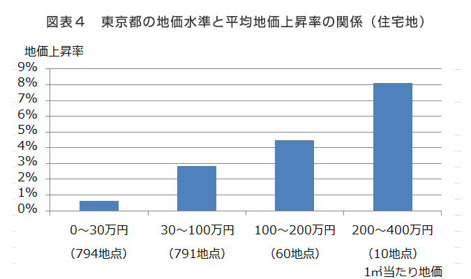 図表4　東京都の地価水準と平均地価上昇率の関係（住宅地）