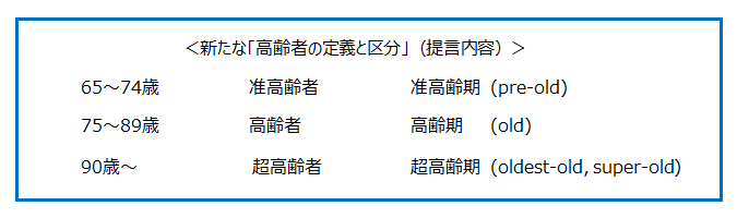 ＜新たな「高齢者の定義と区分」（提言内容）＞65～74歳 准高齢者 准高齢期（pre-old） 75～89歳 高齢者 高齢期（old） 90歳～ 超高齢者 超高齢期（oldest-old, super-old）