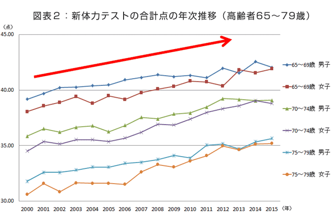 図表2　新体力テストの合計点の年次推移（高齢者65〜79歳）
