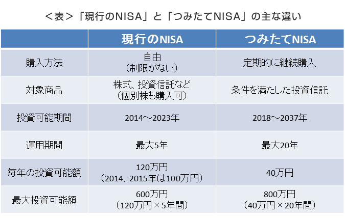 ＜表＞「現行のNISA」と「つみたてNISA」の主な違い