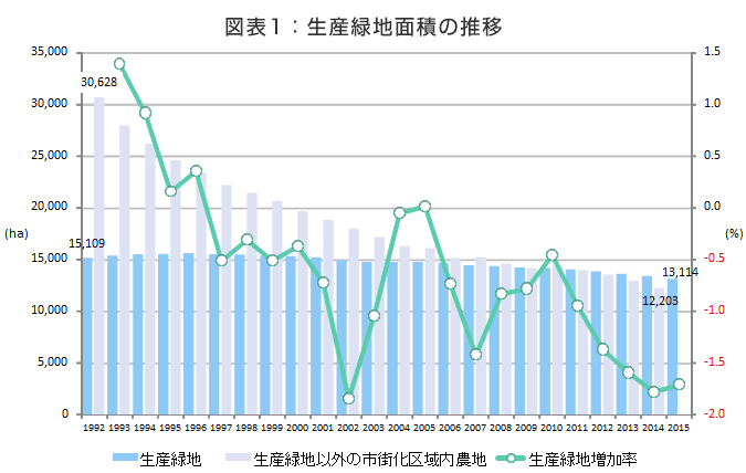 図表1　生産緑地面積の推移