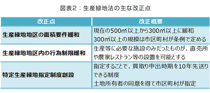 図表2　生産緑地法の主な改正点