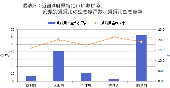 図表3　近畿4都府県特定市における都府県別賃貸用の空き家戸数、賃貸用空き家率