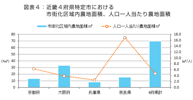 図表4　近畿４都府県特定市における市街化区域内農地面積、人口一人当たり農地面積