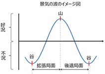 景気の波のイメージ図