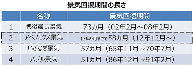 景気回復期間の長さ