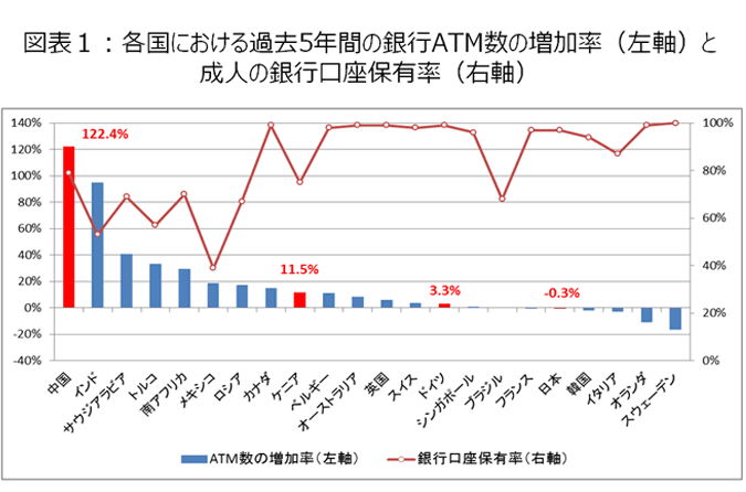 図表１:各国における過去5年間の銀行ATM数の増加率（左軸）と成人の銀行口座保有率（右軸）