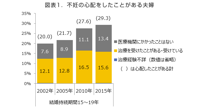 図１．不妊の心配をしたことがある夫婦