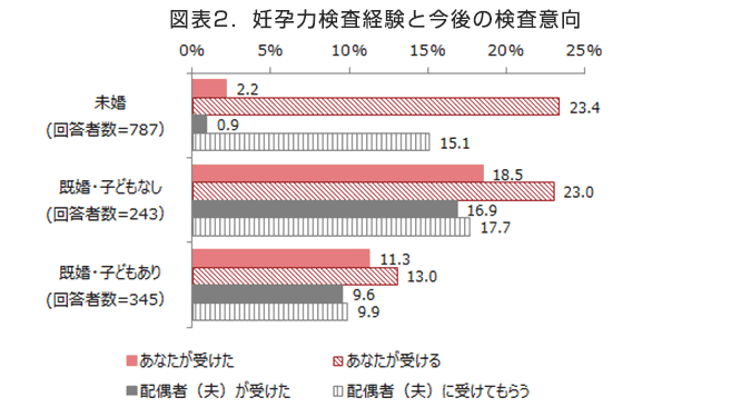 図2．妊孕力検査経験と今後の検査意向