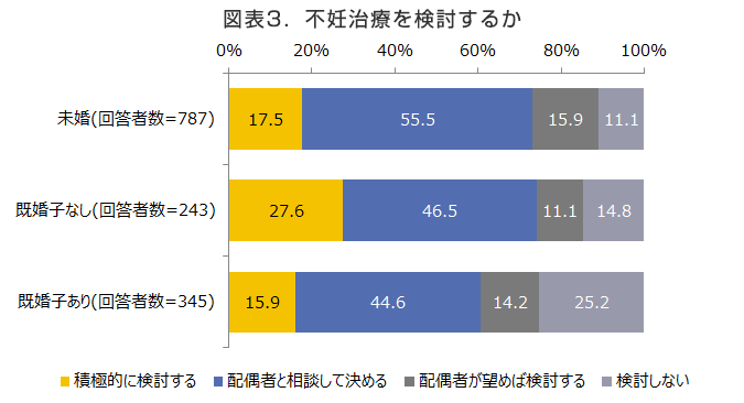 図3．不妊治療を検討するか