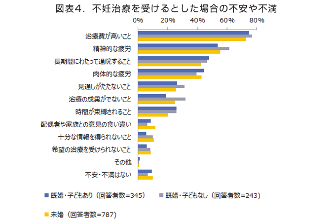 図4．不妊治療を受けるとした場合の不安や不満