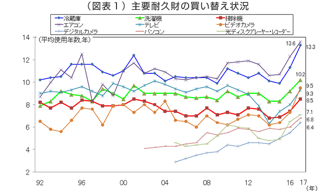 （図表1）主要耐久財の買い替え状況