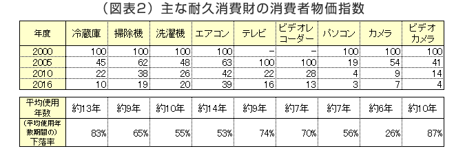 （図表2）主な耐久消費財の消費者物価指数