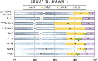 （図表3）買い替えの理由