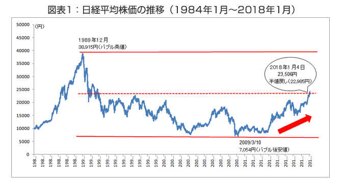 図表1: 日経平均株価の推移（1984年1月〜2018年1月）