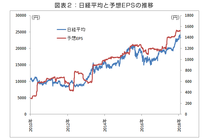 図表2：日経平均と予想EPSの推移