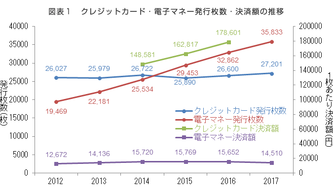 図表1 クレジットカード・電子マネー発行枚数・決済額の推移