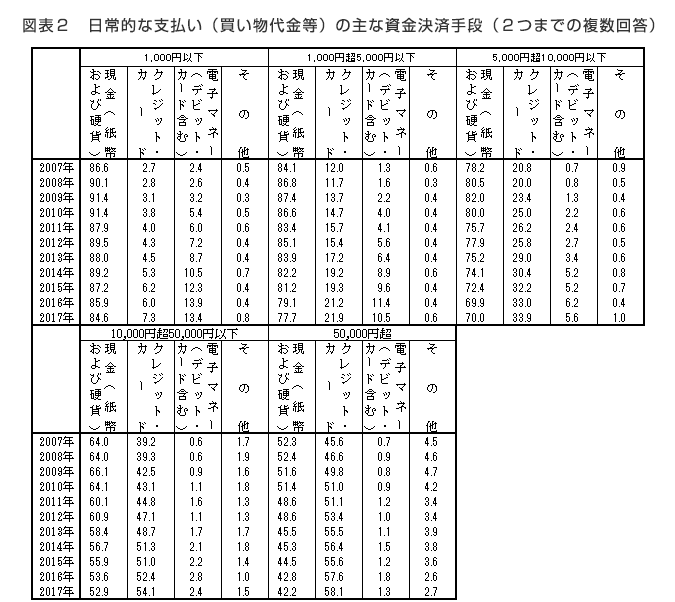 図表2　日常的な支払い（買い物代金等）の主な資金決済手段（2つまでの複数回答）