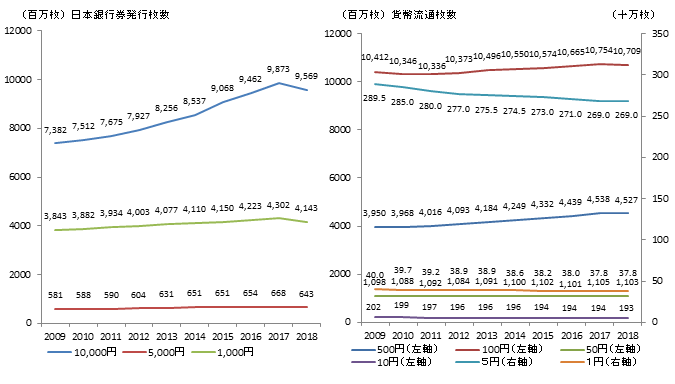 図表3：日本銀行券発行枚数と貨幣流通枚数