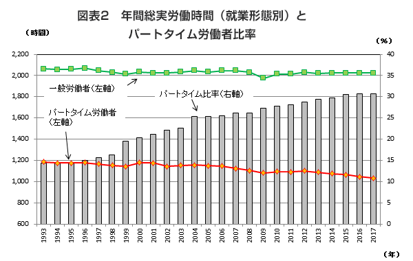 年間総実労働時間（就業形態別）とパートタイム労働者比率
