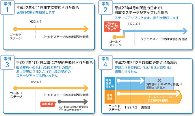 事例1:平成22年4月1日までに契約された場合、保険料の割引を継続します。 事例2:平成22年4月の所定の日までにお取引ステージがアップした場合、ステージアップしたまま、割引を継続します。 事例3:平成22年4月2日以降にご契約を追加された場合、追加契約への「はいるほど割引」の適用、および既にご加入されているご契約のステージアップは行いません。 事例4:平成22年7月2日以降に更新される場合、更新される特約に、「はいるほど割引」は適用されません。
