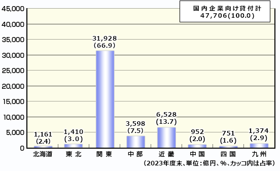 2023年度末　北海道1,161億円　東北1,410億円　関東31,928億円　中部3,598億円　近畿6,528億円　中国952億円　四国751億円　九州1,374億円